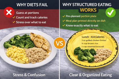 Structured Eating System Portion Control Set
