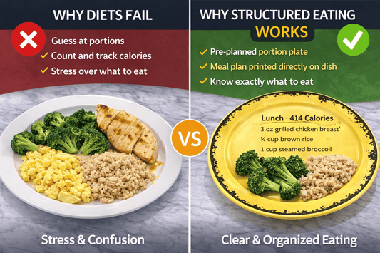 Structured Eating System Portion Control Set